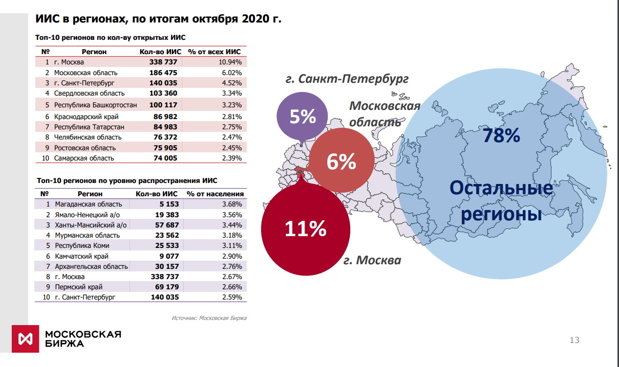 Данные по регионам. ИИС график. Данные биржи. Количество ИИС на Московской бирже. Статистика открытых ИИС.