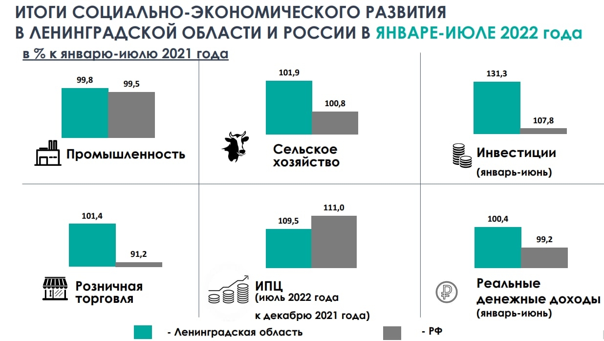 В Ленобласти подвели итоги социально-экономического развития за 2022 год