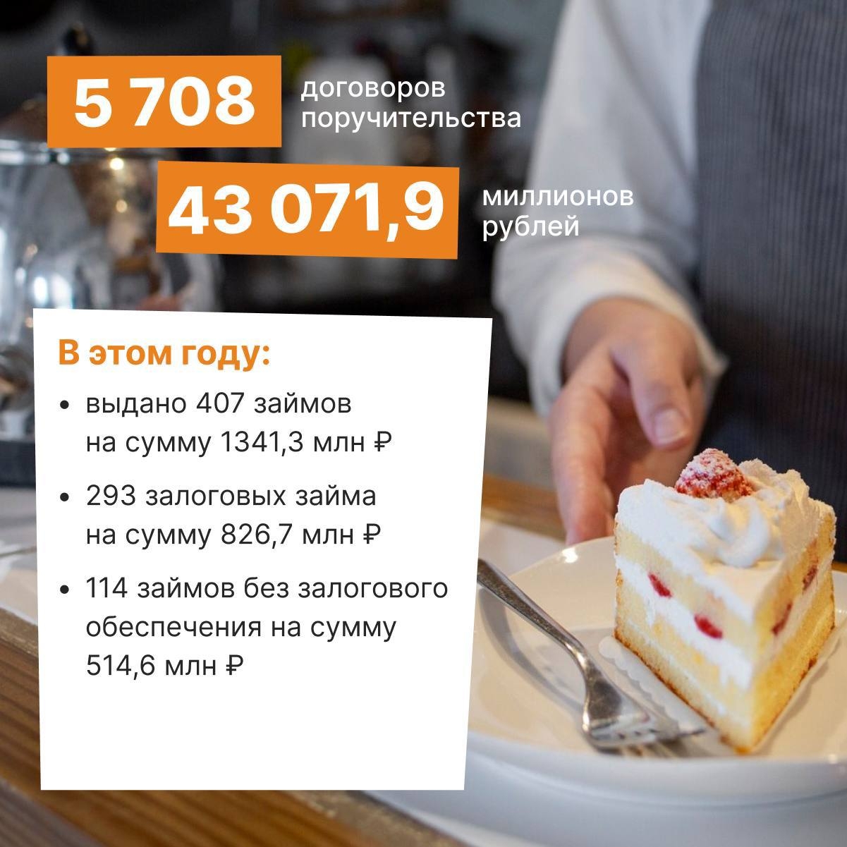 Фонд содействия кредитованию помог бизнесу Петербурга получить займы на 2,7 млрд рублей в 2022 году