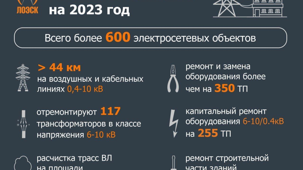 «ЛОЭСК» отремонтируют более 600 электросетевых объектов в 2023 году