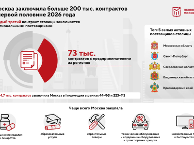 Собянин подвел итоги столичных закупок за первую половину 2026 года 