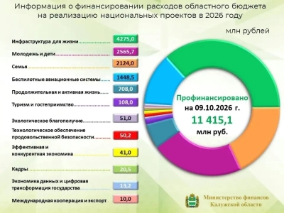 На нацпроекты в Калужской области выделили почти 14,8 млрд рублей